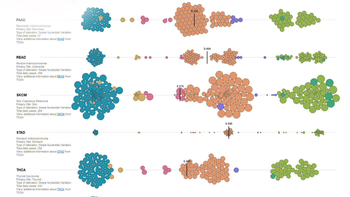 Persoal investigador do CINBIO e do CNIO desenvolven o programa informático PanDrugs2